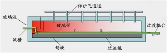 浮法玻璃锡槽