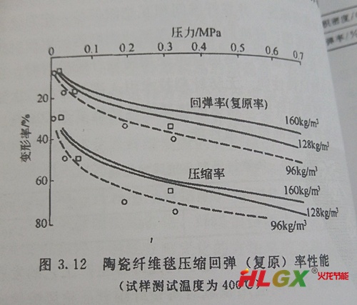 陶瓷纤维毯压缩回弹率性能