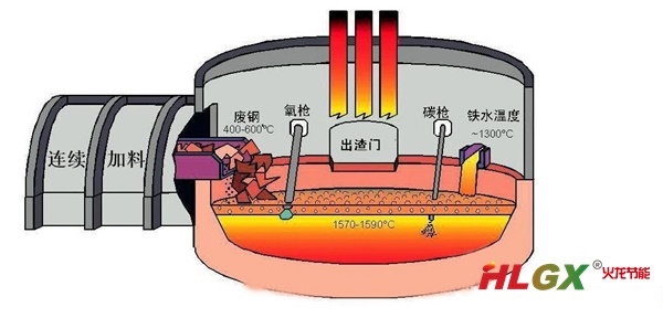 废钢连续加料