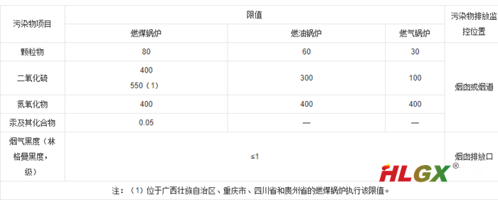 在用锅炉大气污染物排放浓度限值