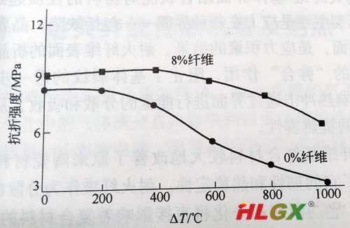 耐火材料的抗热震性